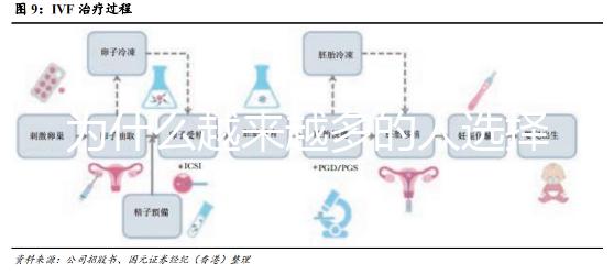 為什么越來越多的人選擇做試管嬰兒?
