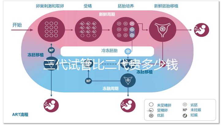 三代試管比二代貴多少錢？2025最新費(fèi)用明細(xì)解析