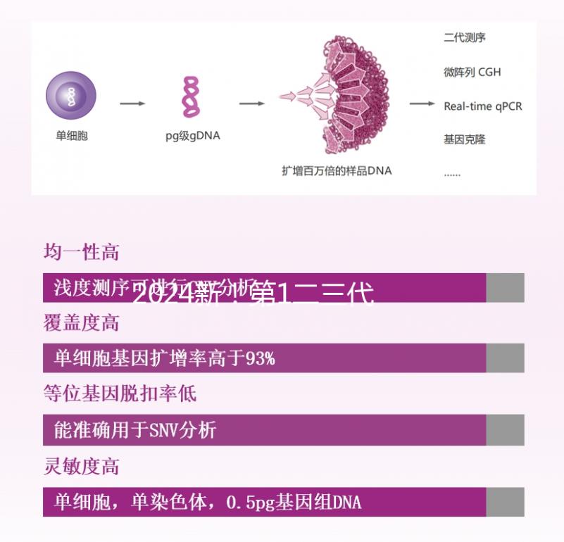 2024新!第1二三代試管嬰兒費(fèi)用明細(xì)表分享