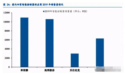 慧眼識(shí)金 國內(nèi)智控硬件龍頭，下跌即是布局良機(jī)